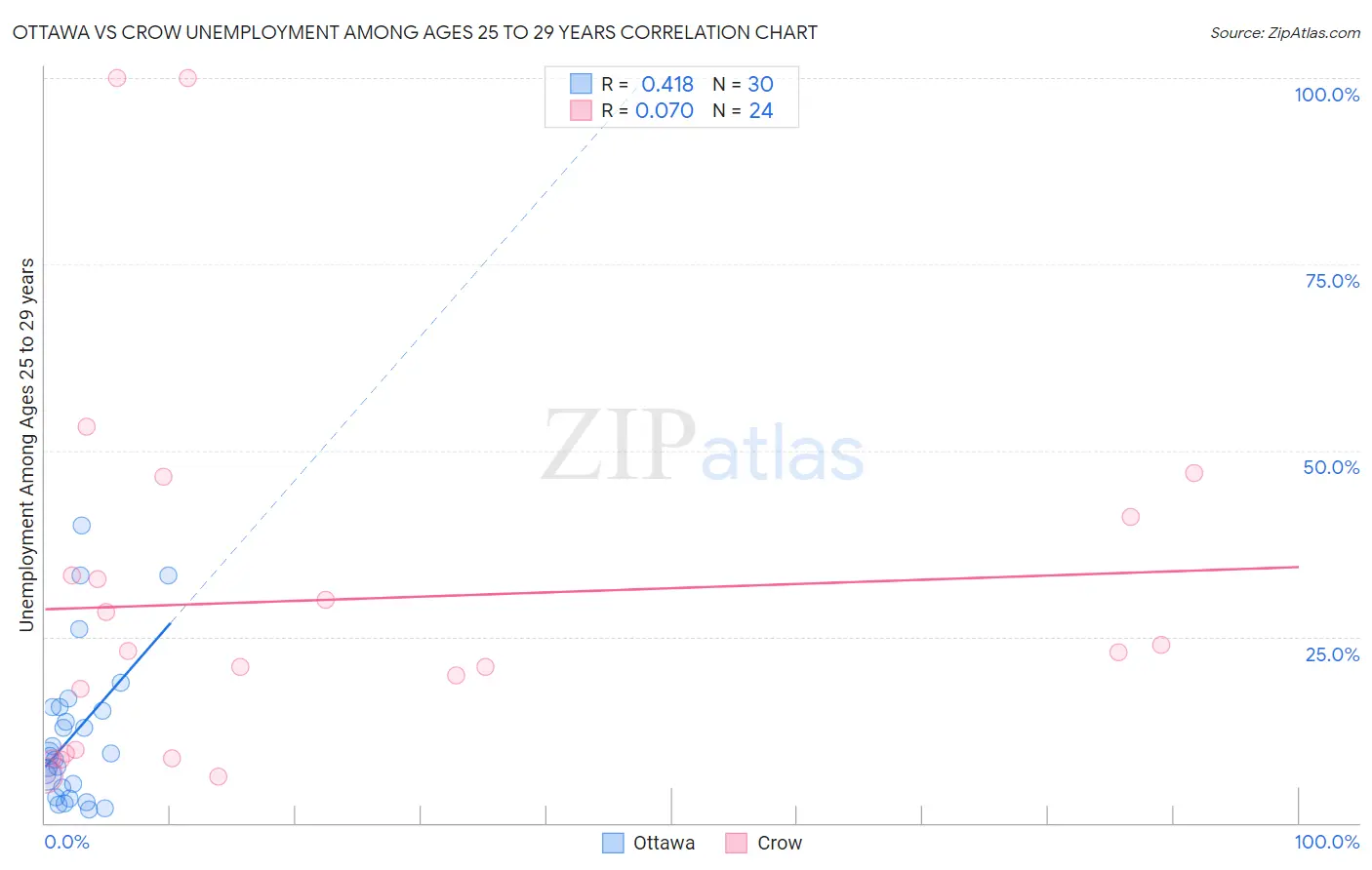 Ottawa vs Crow Unemployment Among Ages 25 to 29 years