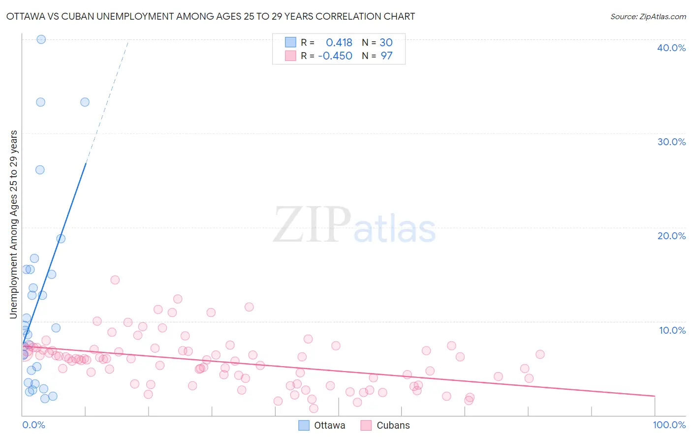 Ottawa vs Cuban Unemployment Among Ages 25 to 29 years