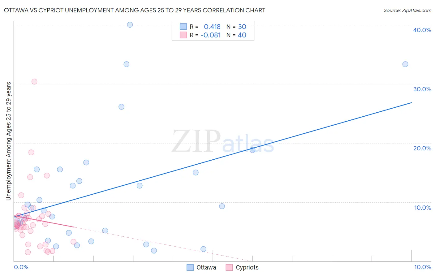 Ottawa vs Cypriot Unemployment Among Ages 25 to 29 years