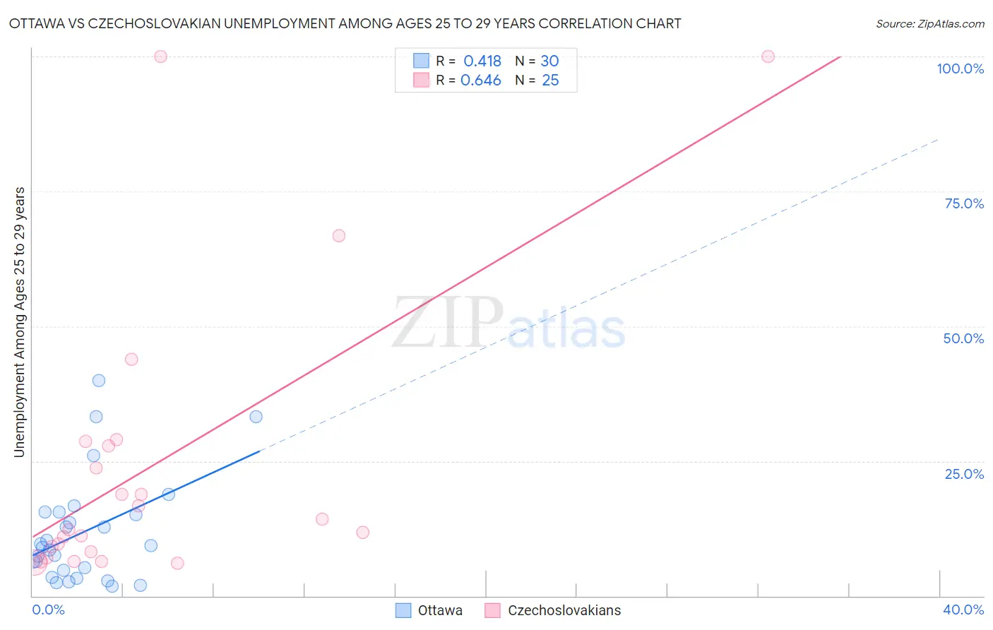 Ottawa vs Czechoslovakian Unemployment Among Ages 25 to 29 years