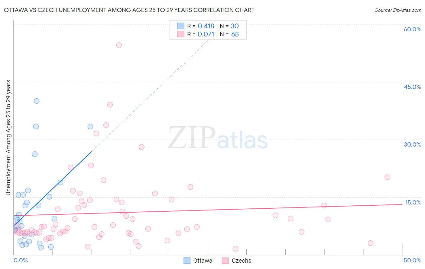 Ottawa vs Czech Unemployment Among Ages 25 to 29 years