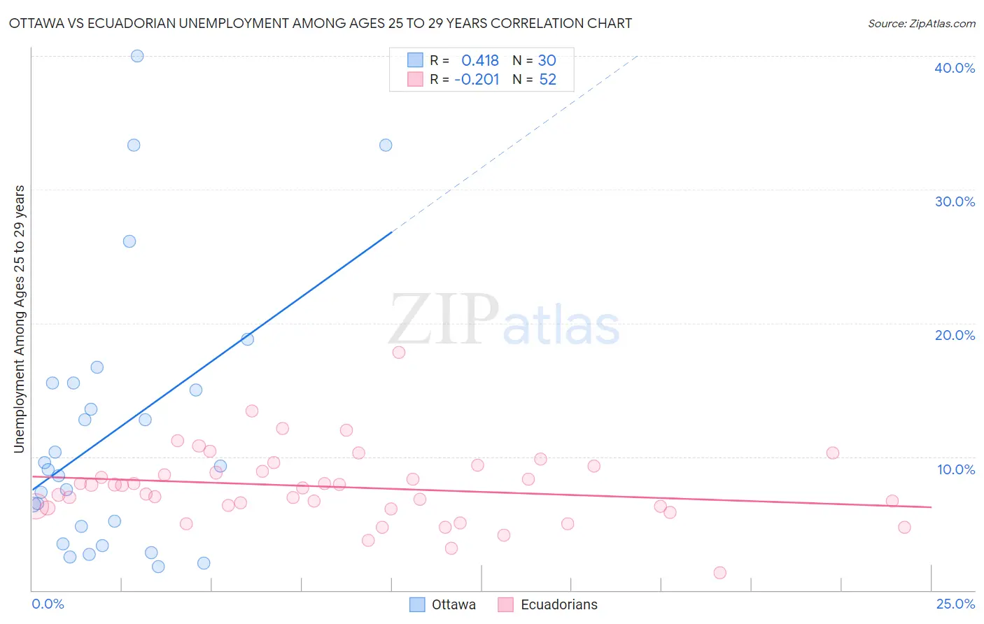 Ottawa vs Ecuadorian Unemployment Among Ages 25 to 29 years