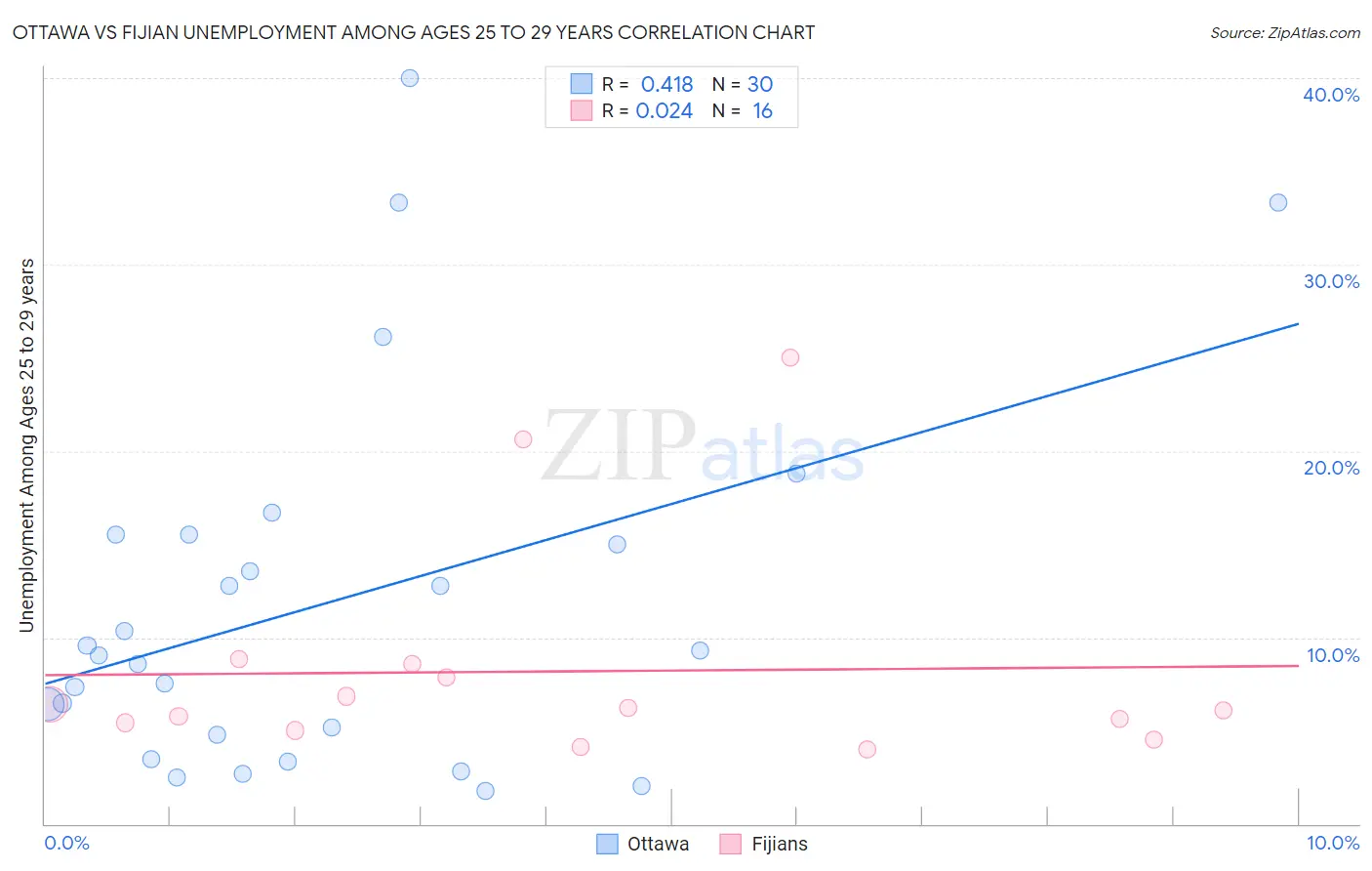 Ottawa vs Fijian Unemployment Among Ages 25 to 29 years