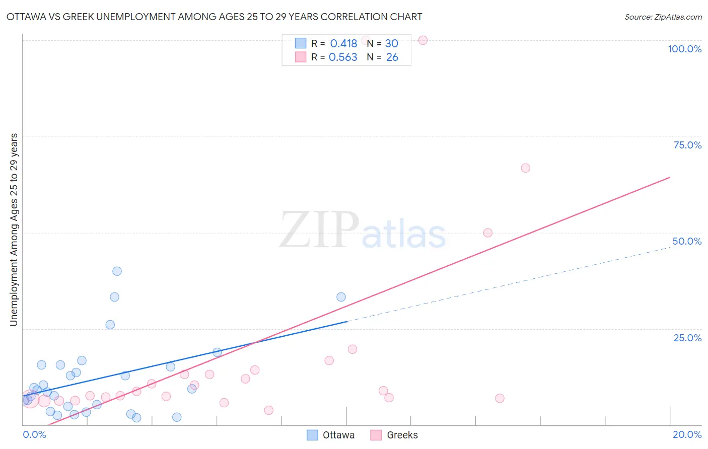 Ottawa vs Greek Unemployment Among Ages 25 to 29 years