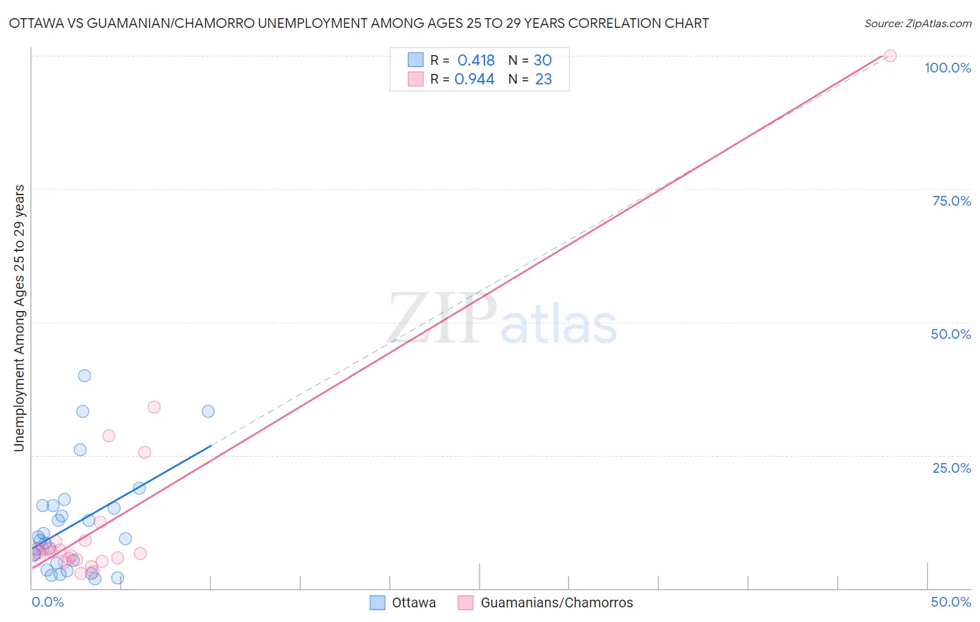 Ottawa vs Guamanian/Chamorro Unemployment Among Ages 25 to 29 years