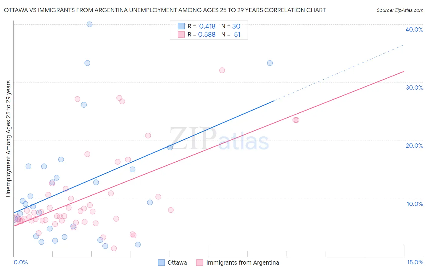 Ottawa vs Immigrants from Argentina Unemployment Among Ages 25 to 29 years