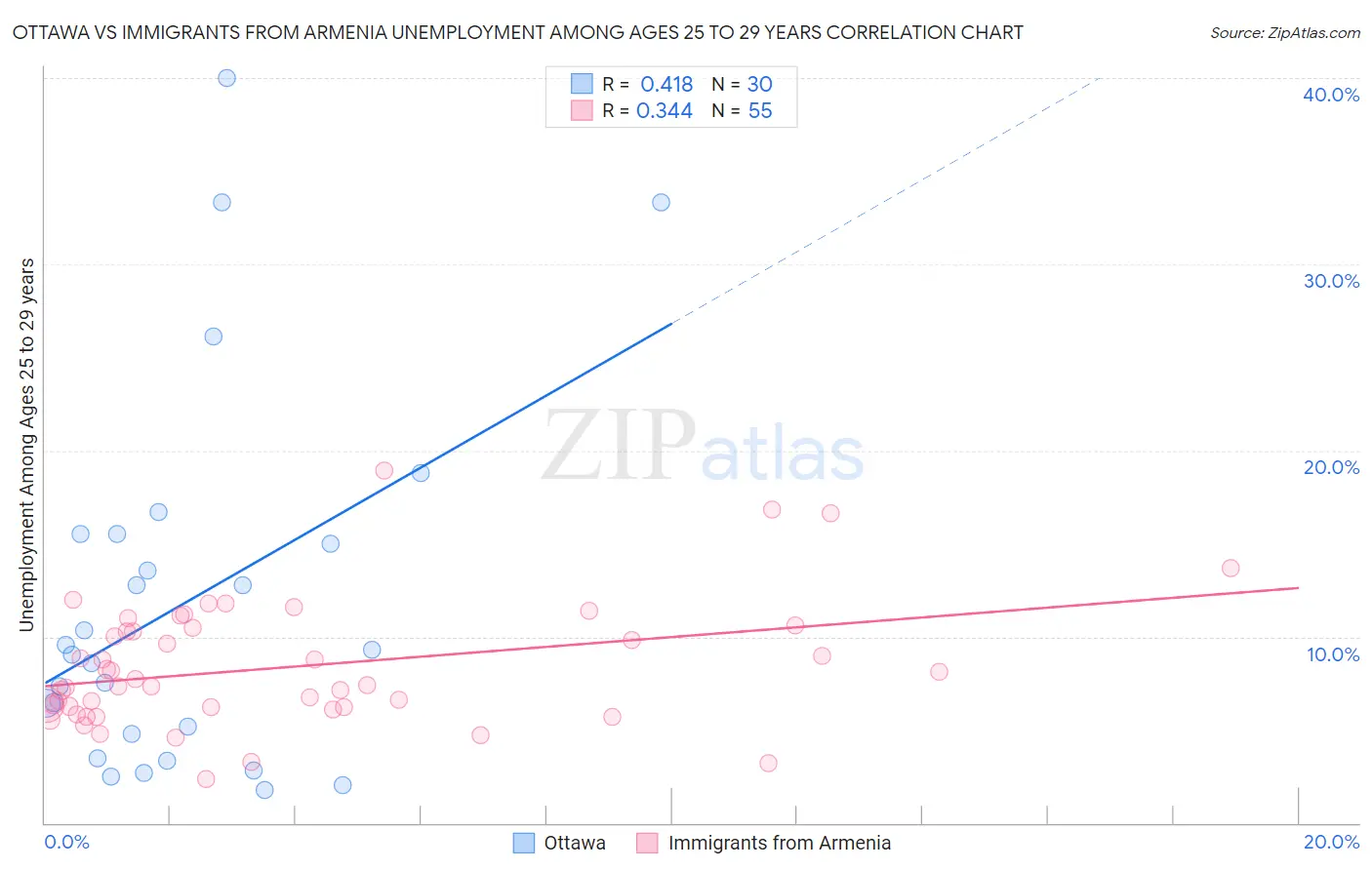 Ottawa vs Immigrants from Armenia Unemployment Among Ages 25 to 29 years