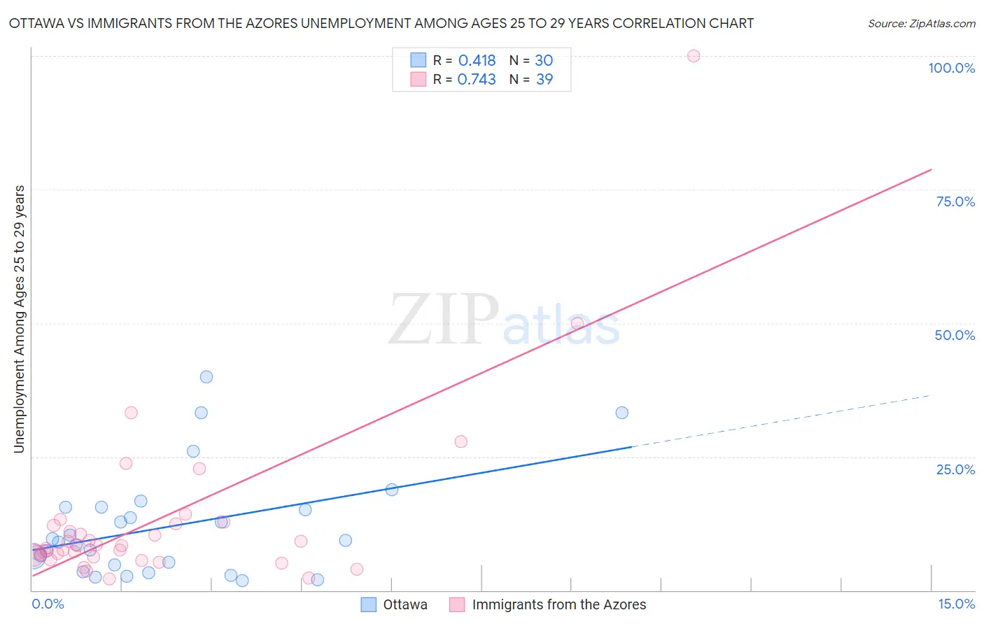 Ottawa vs Immigrants from the Azores Unemployment Among Ages 25 to 29 years