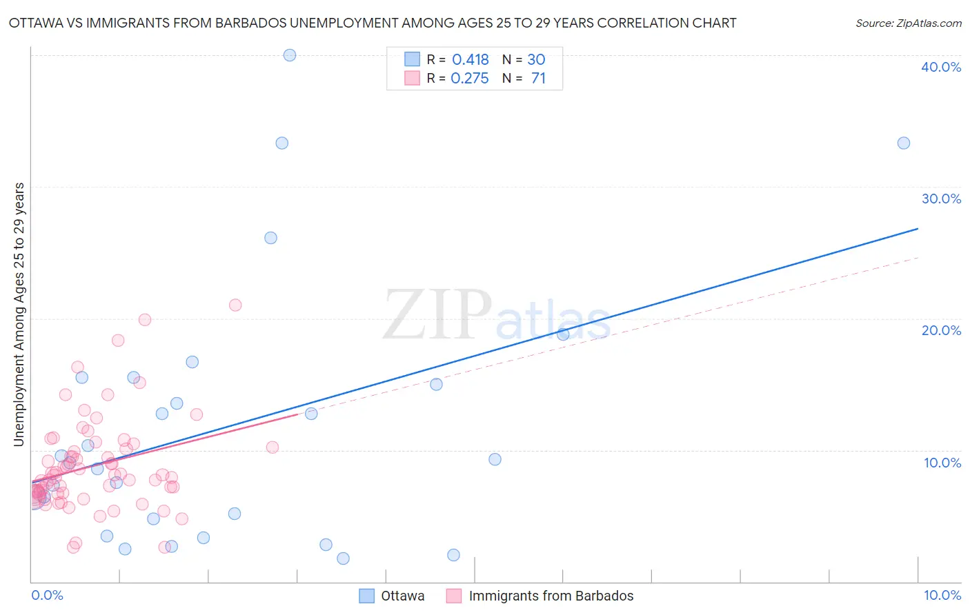 Ottawa vs Immigrants from Barbados Unemployment Among Ages 25 to 29 years
