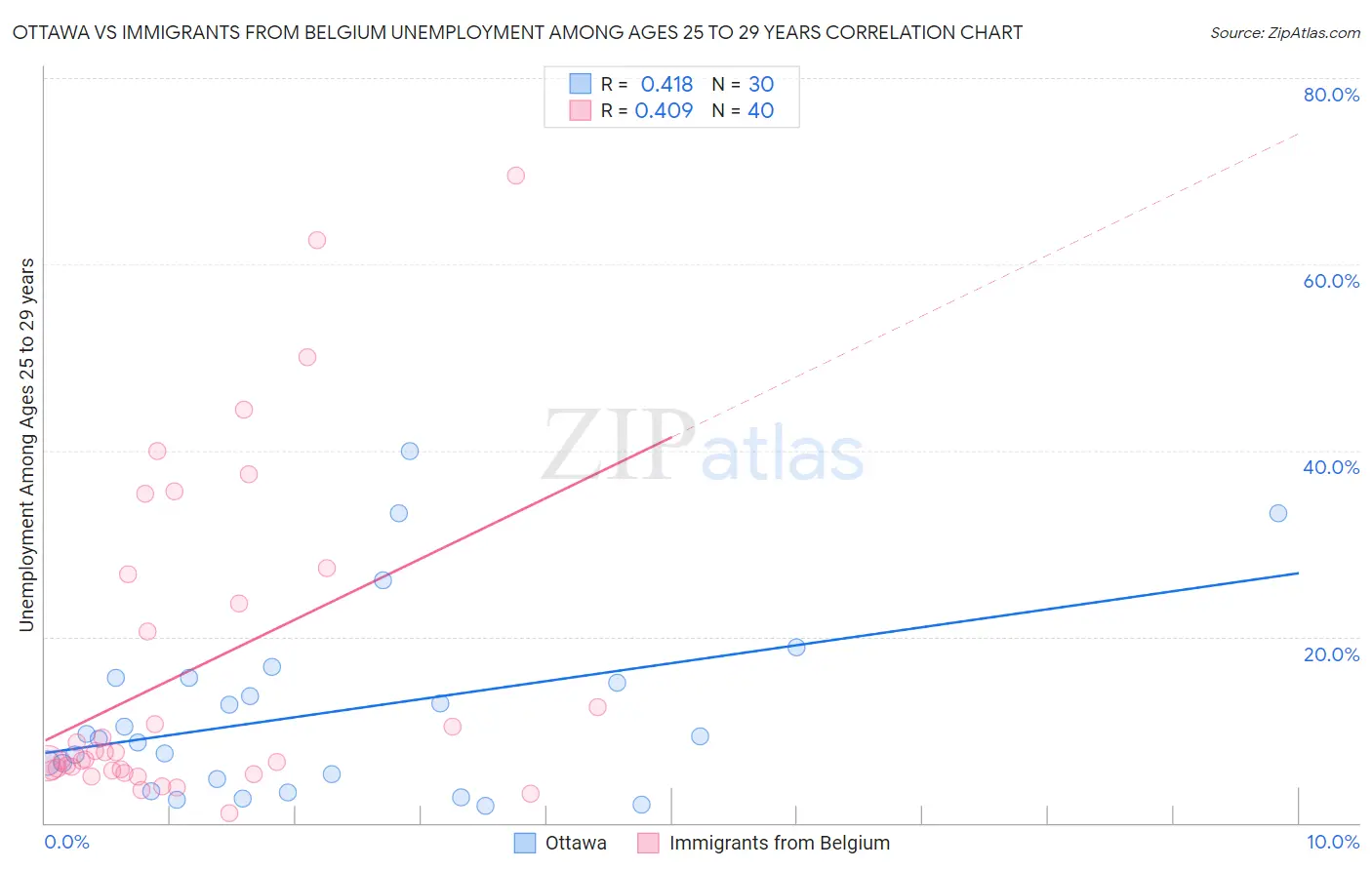 Ottawa vs Immigrants from Belgium Unemployment Among Ages 25 to 29 years