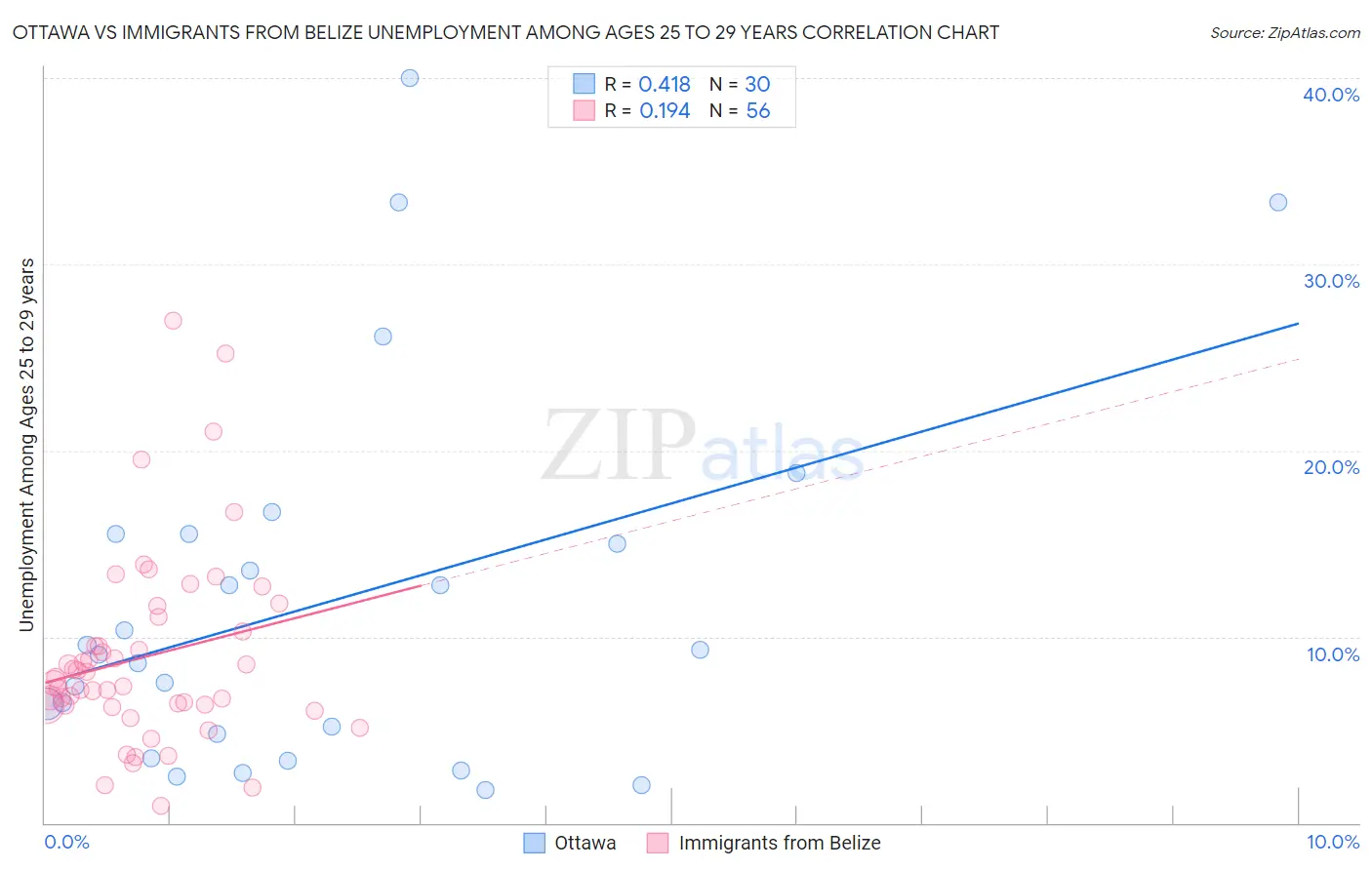 Ottawa vs Immigrants from Belize Unemployment Among Ages 25 to 29 years