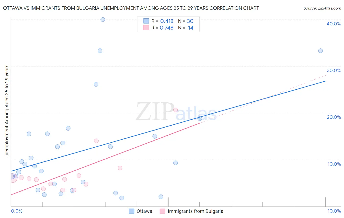 Ottawa vs Immigrants from Bulgaria Unemployment Among Ages 25 to 29 years