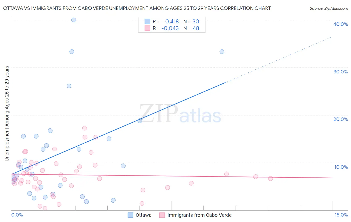 Ottawa vs Immigrants from Cabo Verde Unemployment Among Ages 25 to 29 years