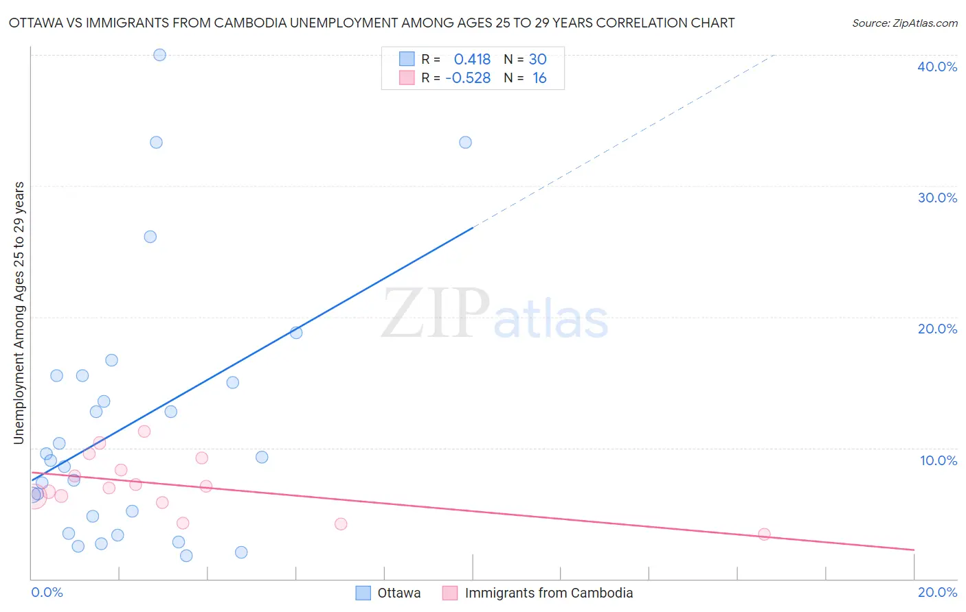 Ottawa vs Immigrants from Cambodia Unemployment Among Ages 25 to 29 years