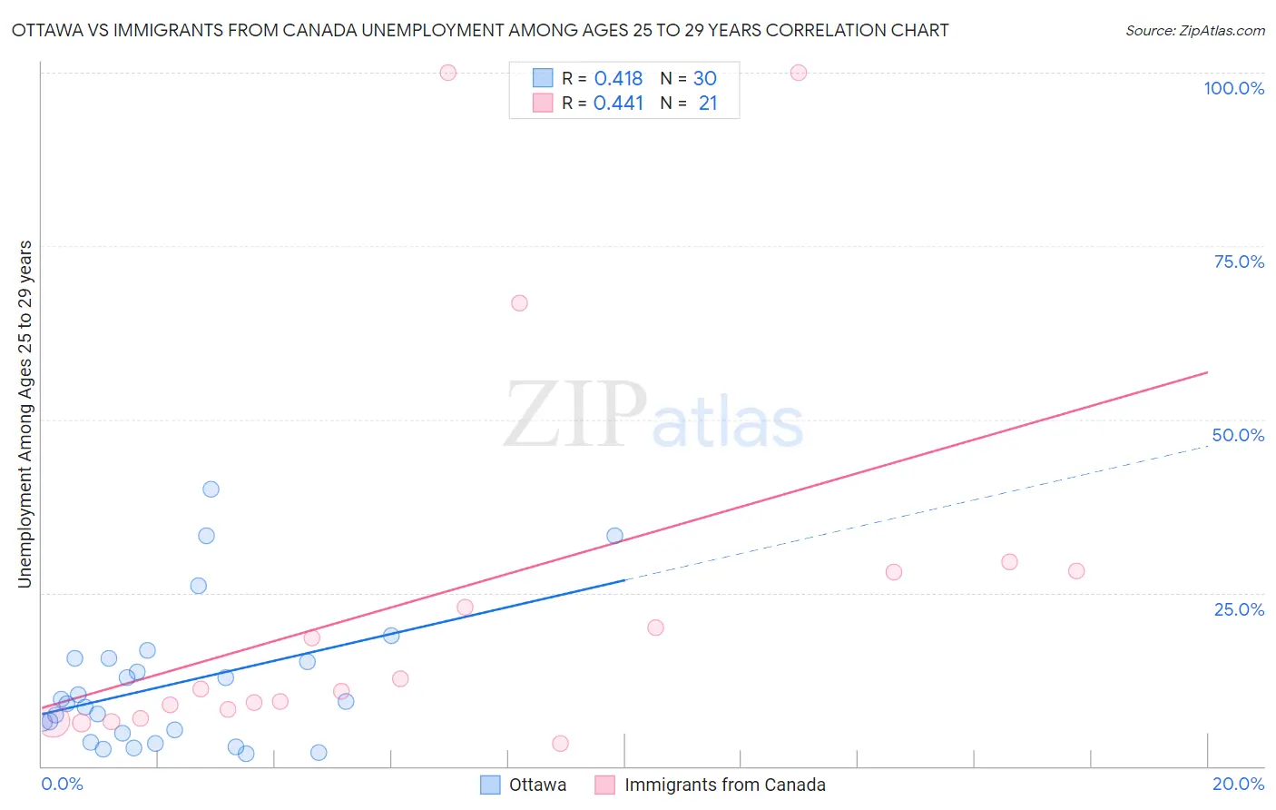 Ottawa vs Immigrants from Canada Unemployment Among Ages 25 to 29 years