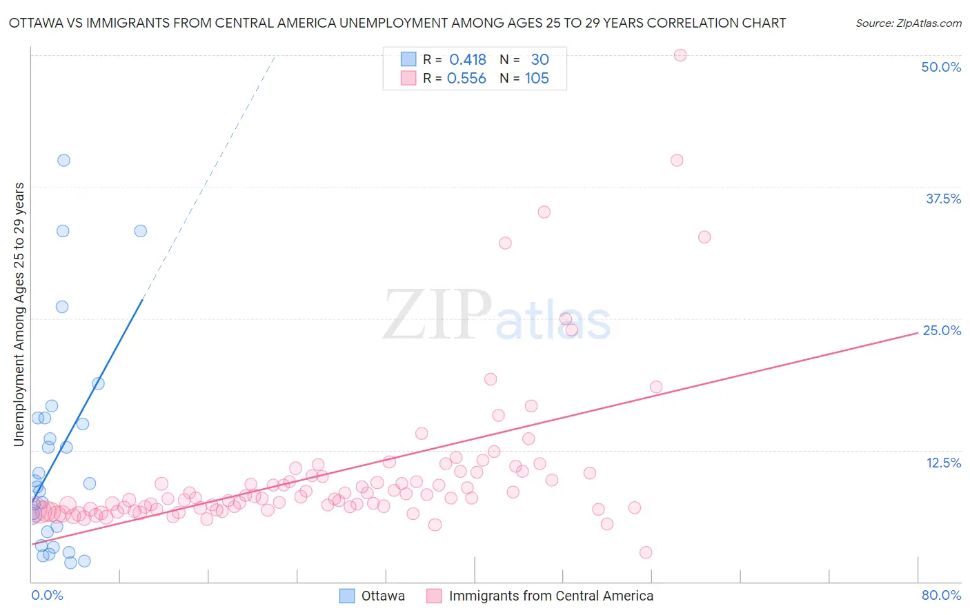 Ottawa vs Immigrants from Central America Unemployment Among Ages 25 to 29 years