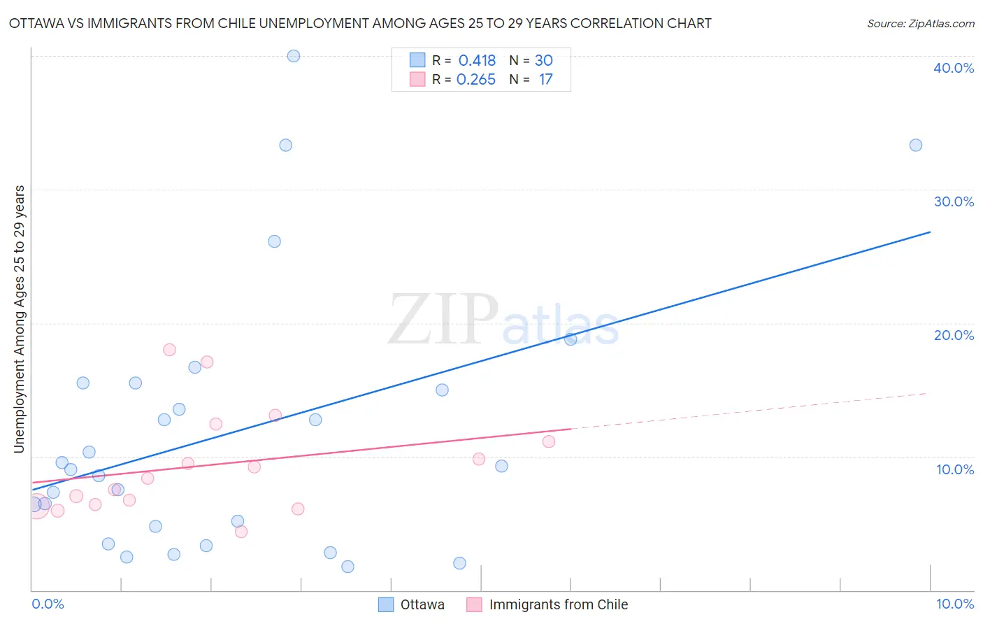 Ottawa vs Immigrants from Chile Unemployment Among Ages 25 to 29 years