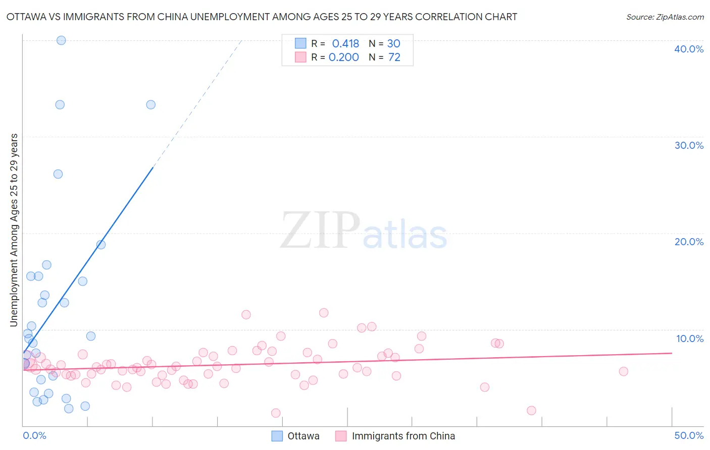 Ottawa vs Immigrants from China Unemployment Among Ages 25 to 29 years