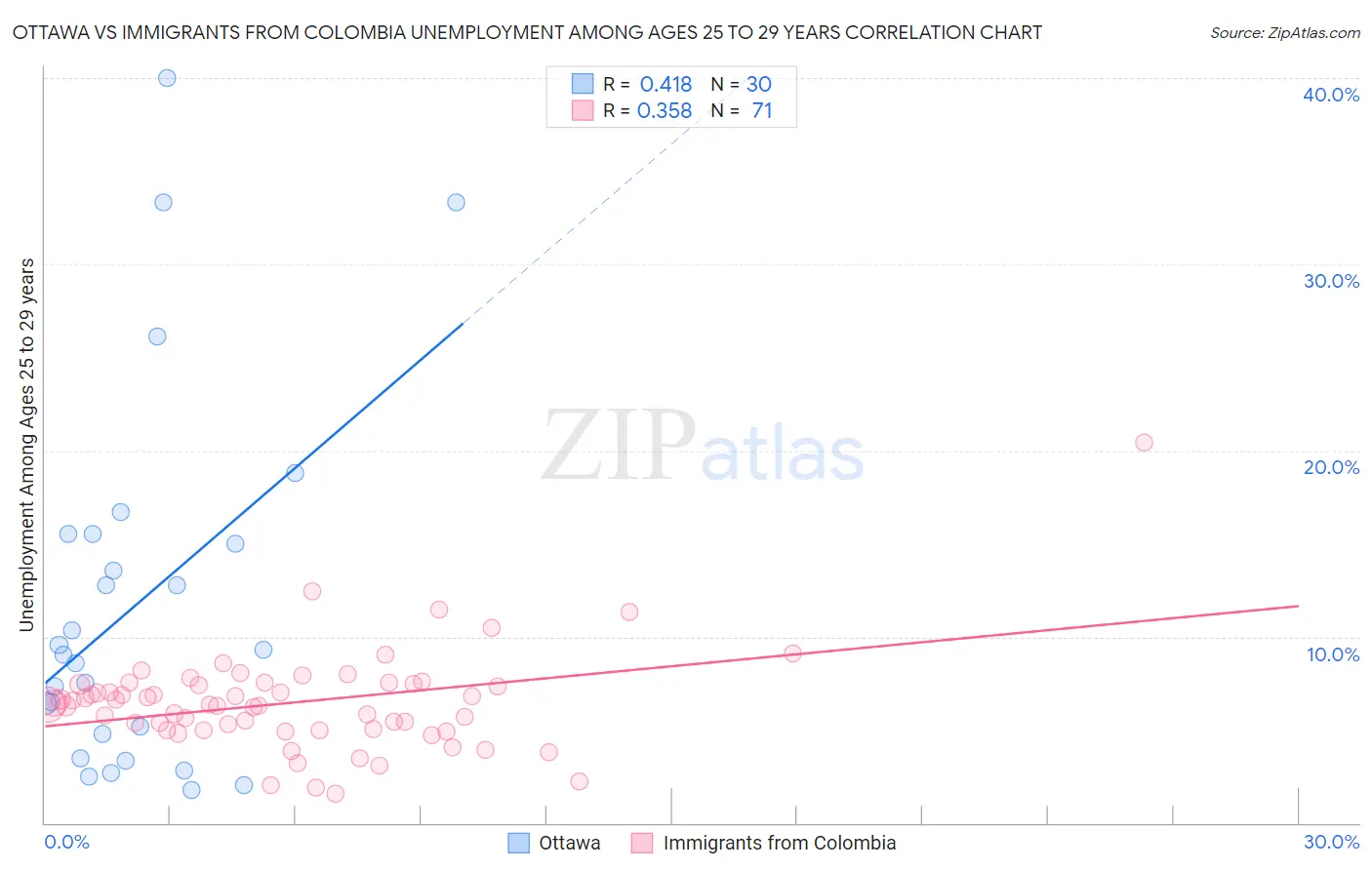 Ottawa vs Immigrants from Colombia Unemployment Among Ages 25 to 29 years