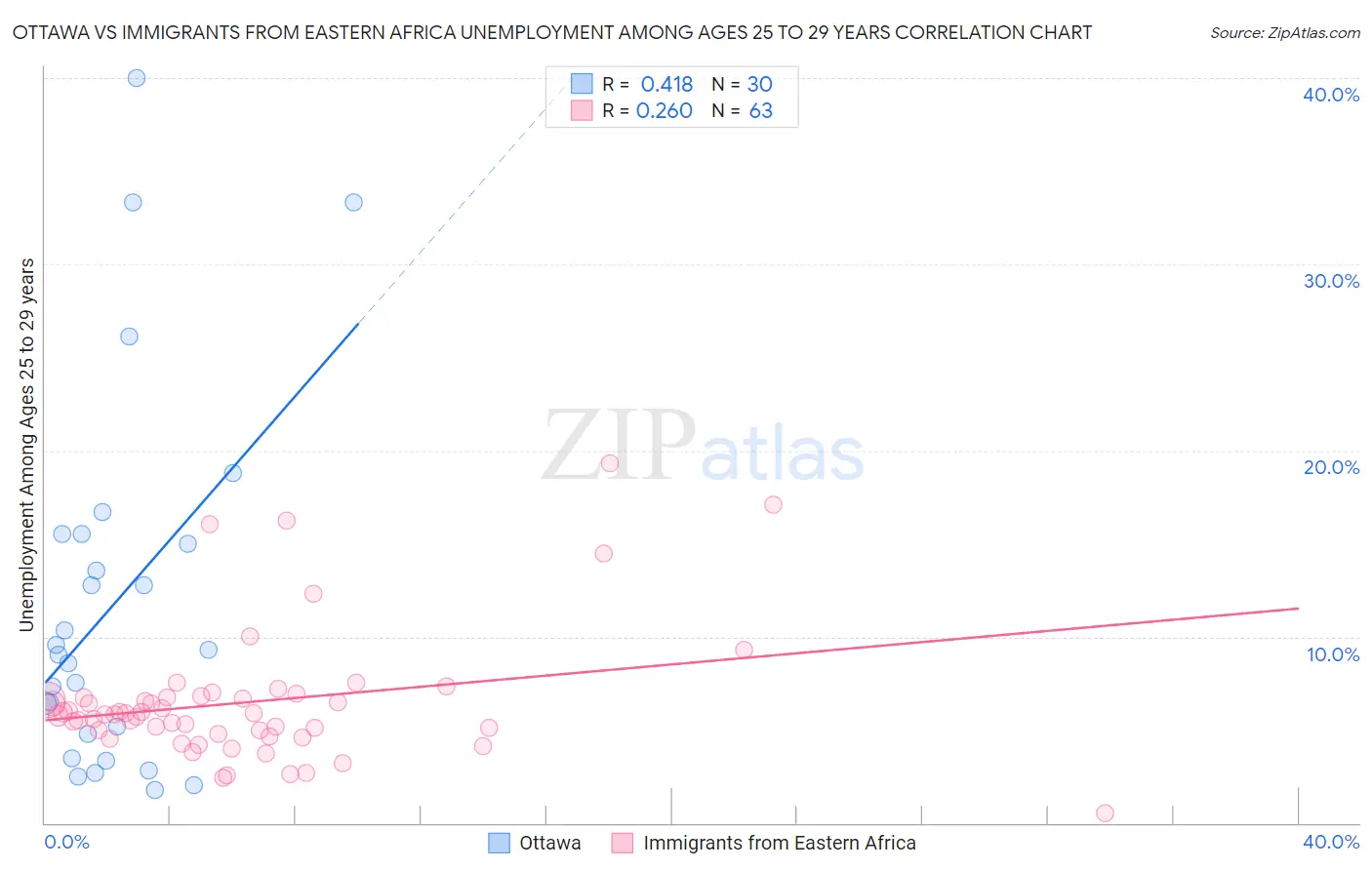 Ottawa vs Immigrants from Eastern Africa Unemployment Among Ages 25 to 29 years