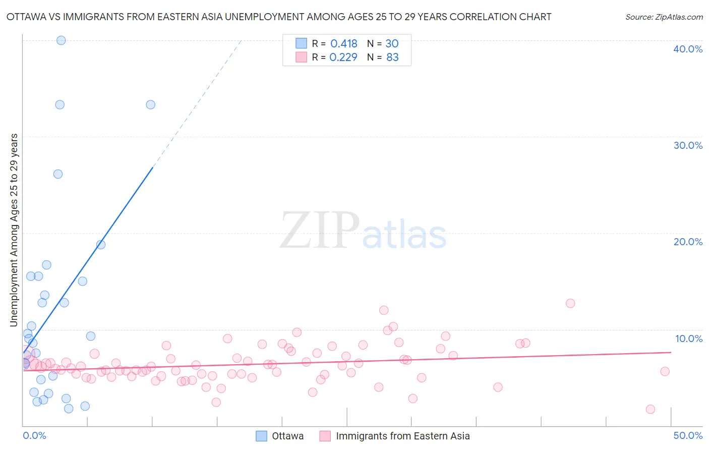 Ottawa vs Immigrants from Eastern Asia Unemployment Among Ages 25 to 29 years