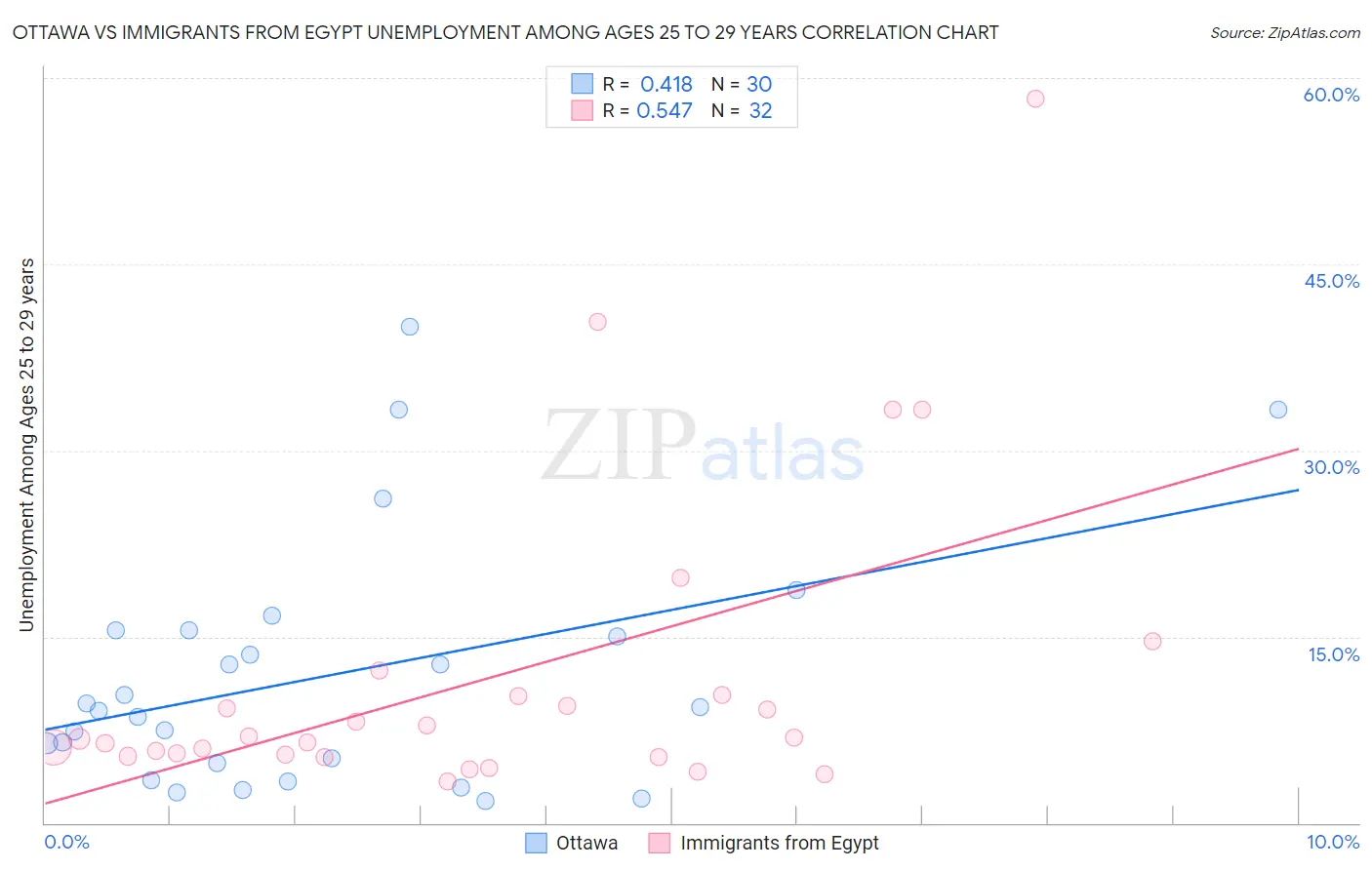 Ottawa vs Immigrants from Egypt Unemployment Among Ages 25 to 29 years