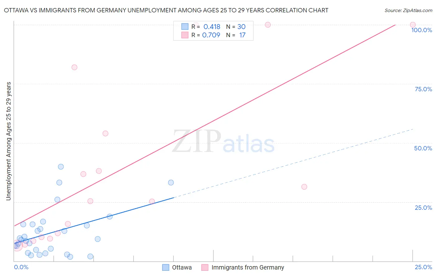 Ottawa vs Immigrants from Germany Unemployment Among Ages 25 to 29 years