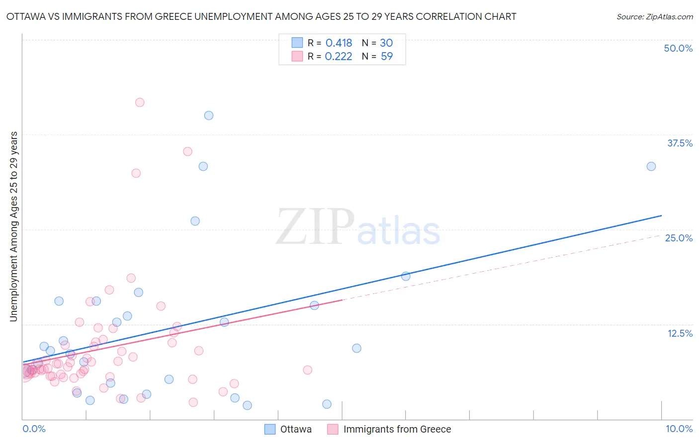 Ottawa vs Immigrants from Greece Unemployment Among Ages 25 to 29 years