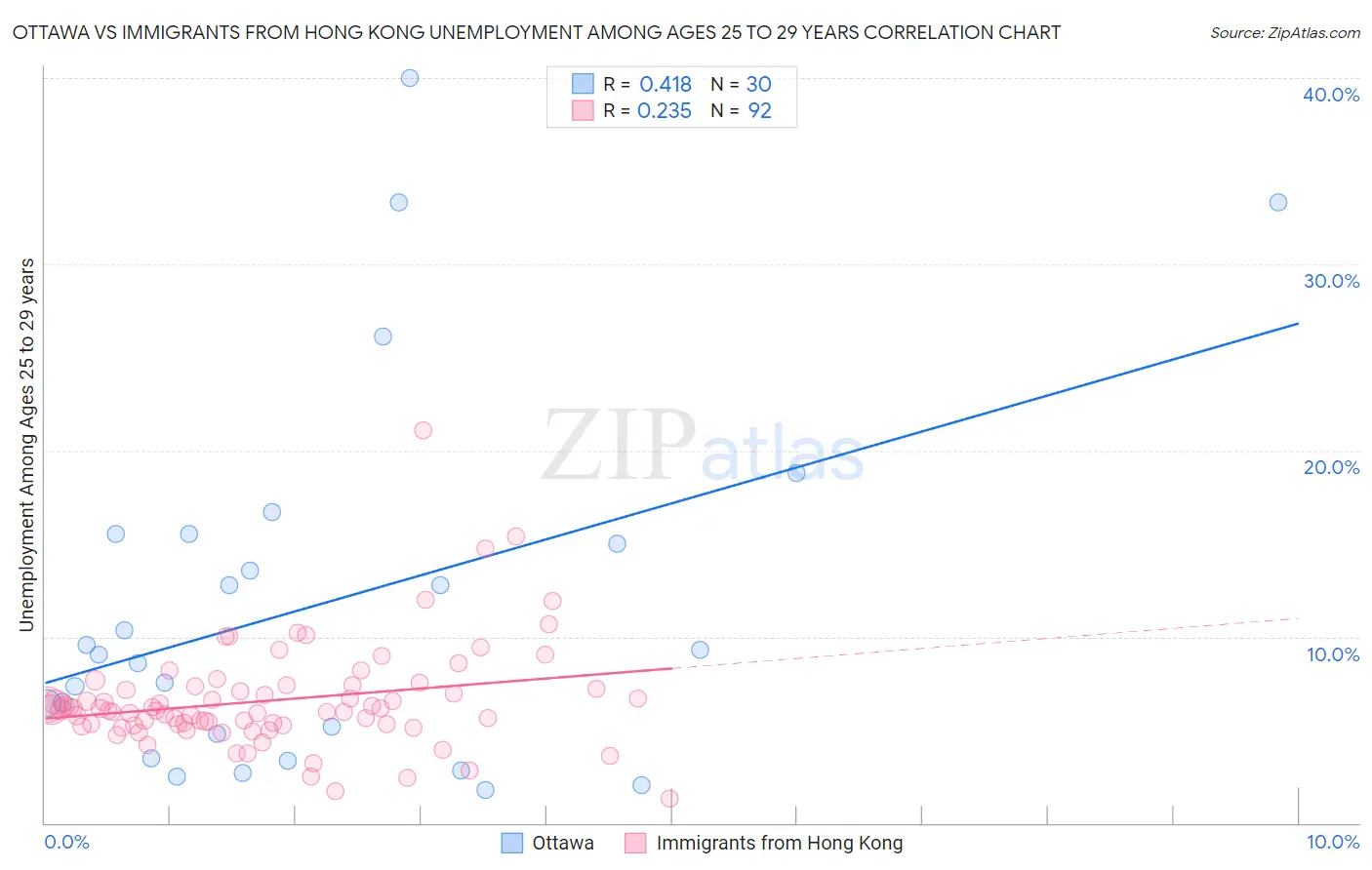 Ottawa vs Immigrants from Hong Kong Unemployment Among Ages 25 to 29 years