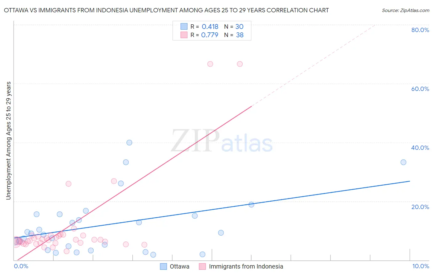 Ottawa vs Immigrants from Indonesia Unemployment Among Ages 25 to 29 years