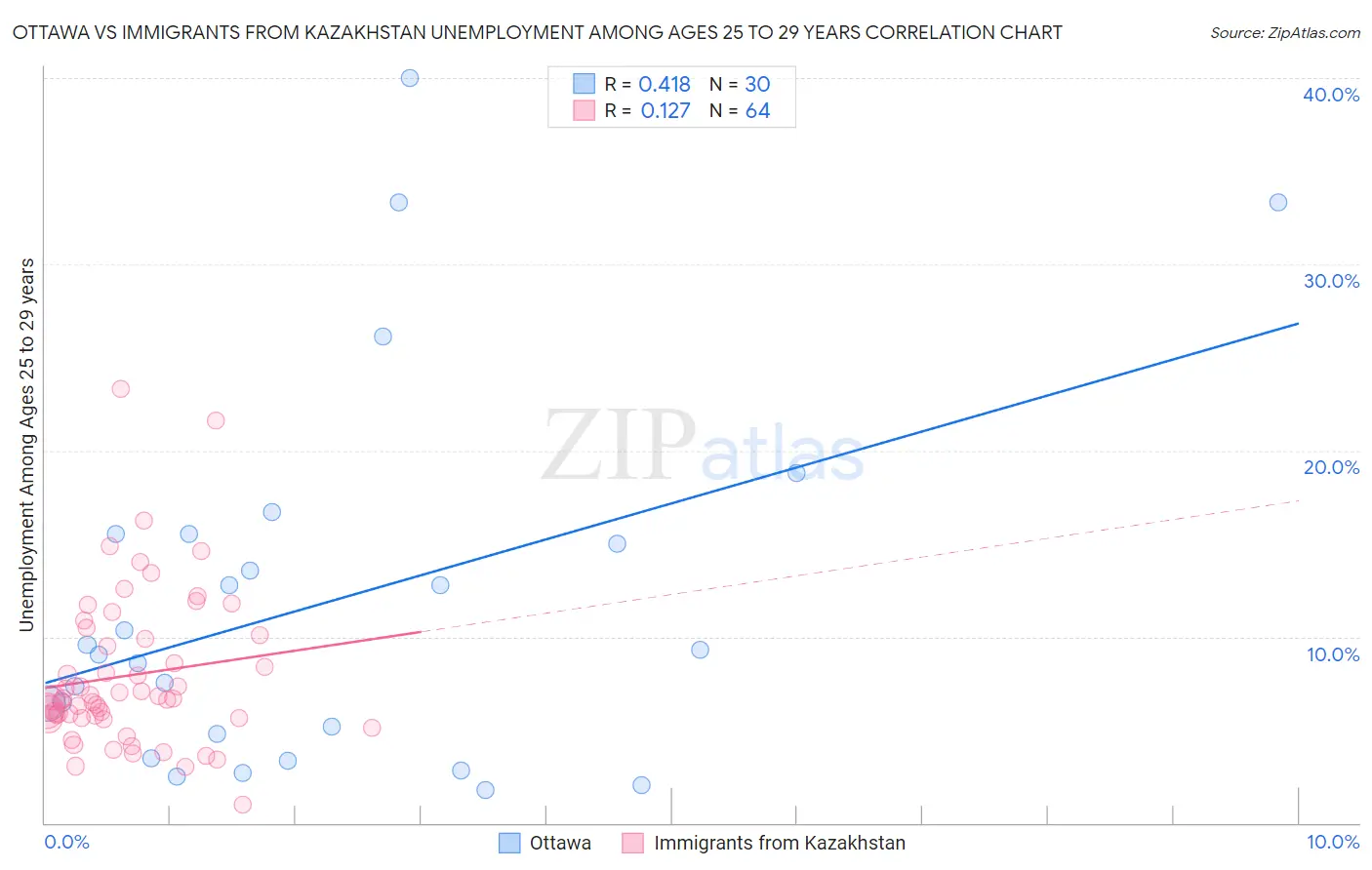 Ottawa vs Immigrants from Kazakhstan Unemployment Among Ages 25 to 29 years