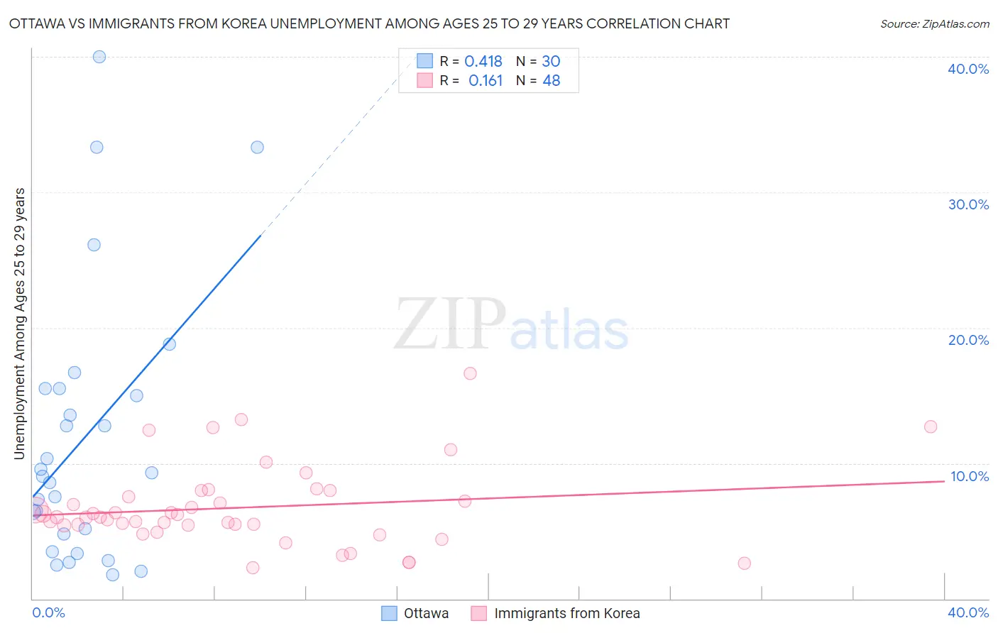 Ottawa vs Immigrants from Korea Unemployment Among Ages 25 to 29 years