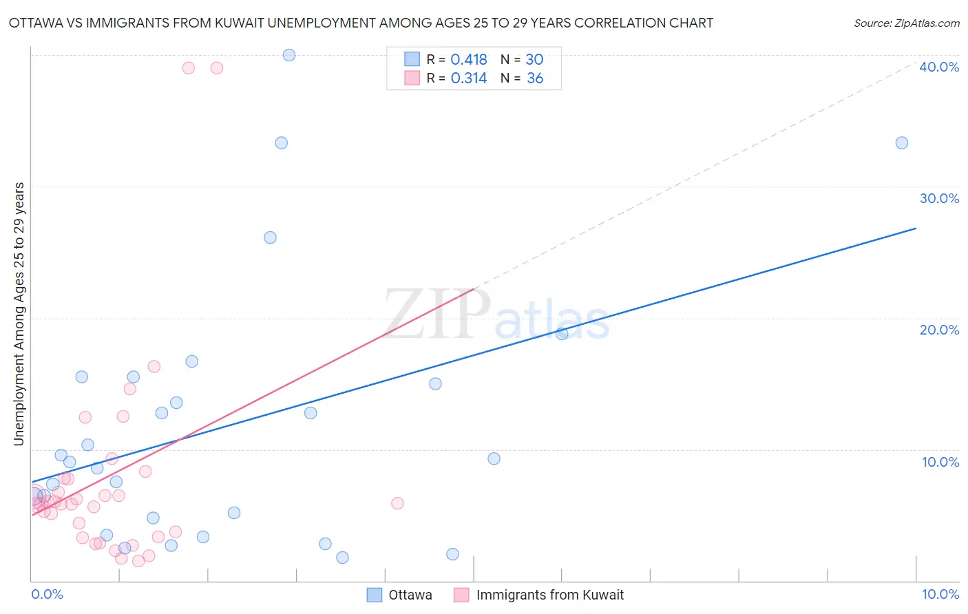 Ottawa vs Immigrants from Kuwait Unemployment Among Ages 25 to 29 years