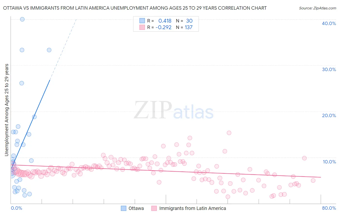 Ottawa vs Immigrants from Latin America Unemployment Among Ages 25 to 29 years