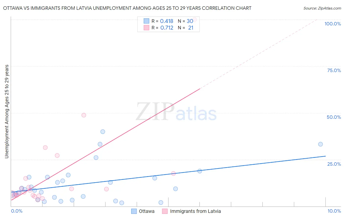 Ottawa vs Immigrants from Latvia Unemployment Among Ages 25 to 29 years
