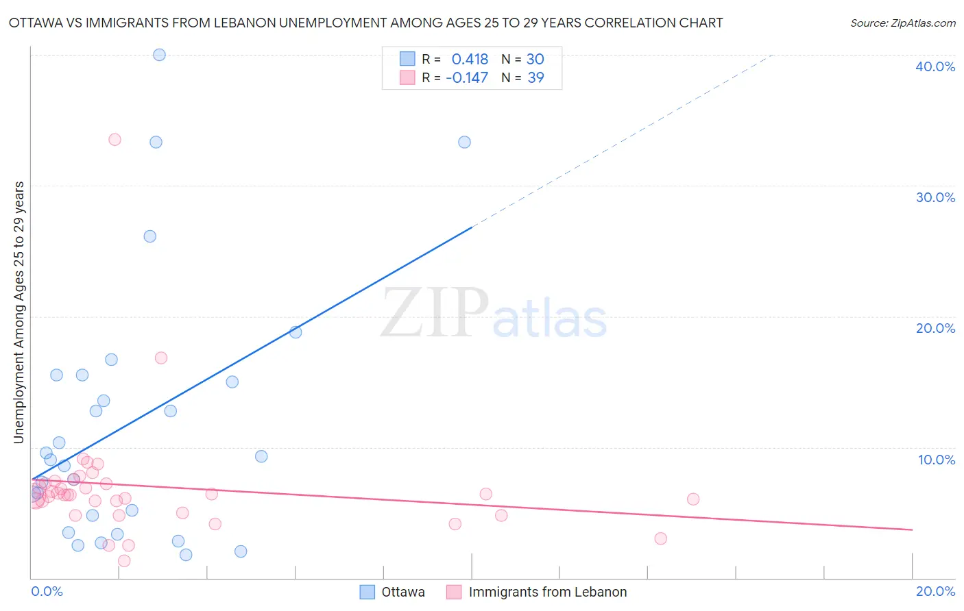 Ottawa vs Immigrants from Lebanon Unemployment Among Ages 25 to 29 years