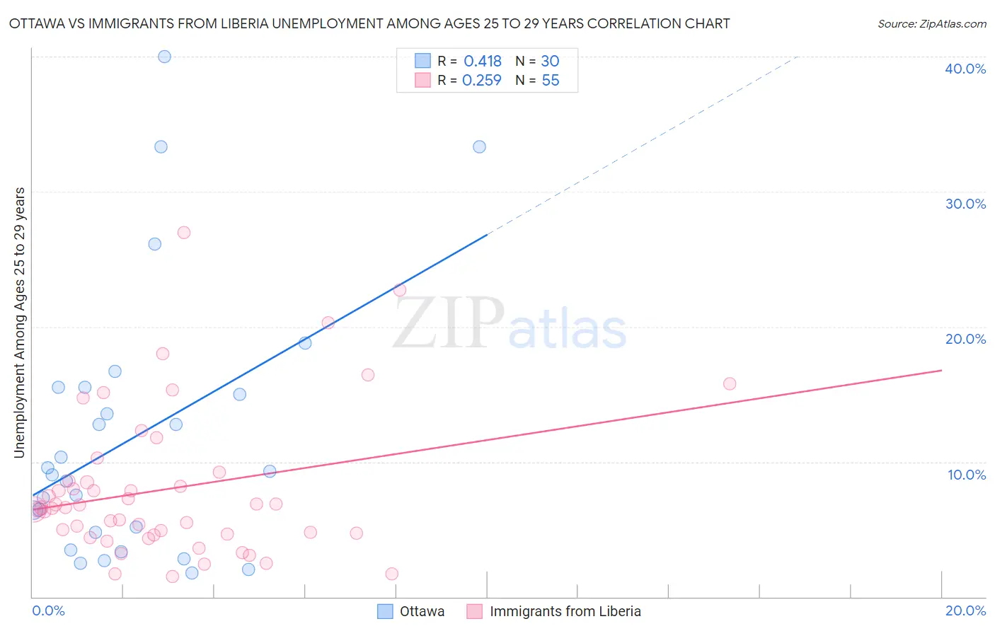 Ottawa vs Immigrants from Liberia Unemployment Among Ages 25 to 29 years