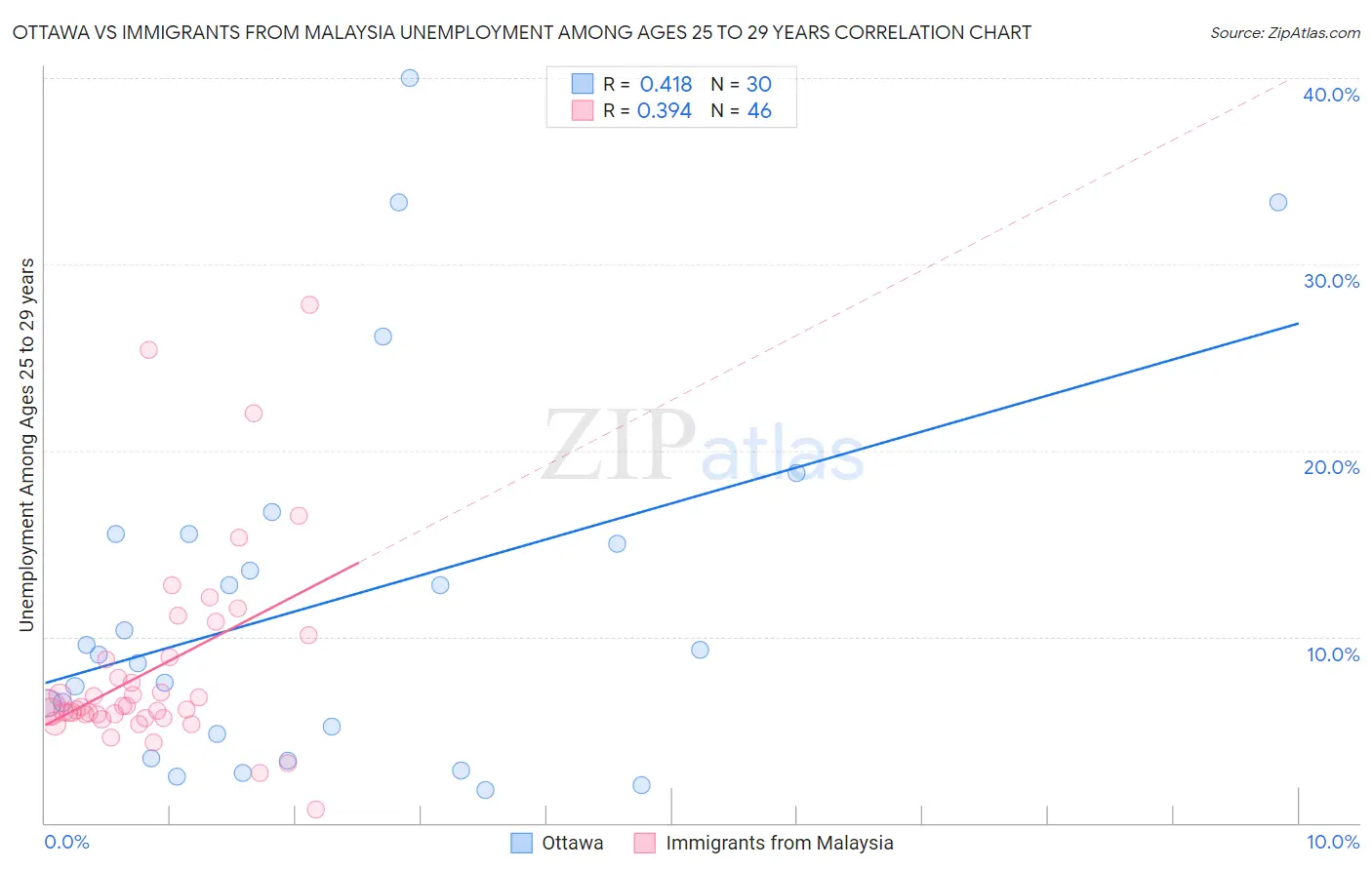 Ottawa vs Immigrants from Malaysia Unemployment Among Ages 25 to 29 years