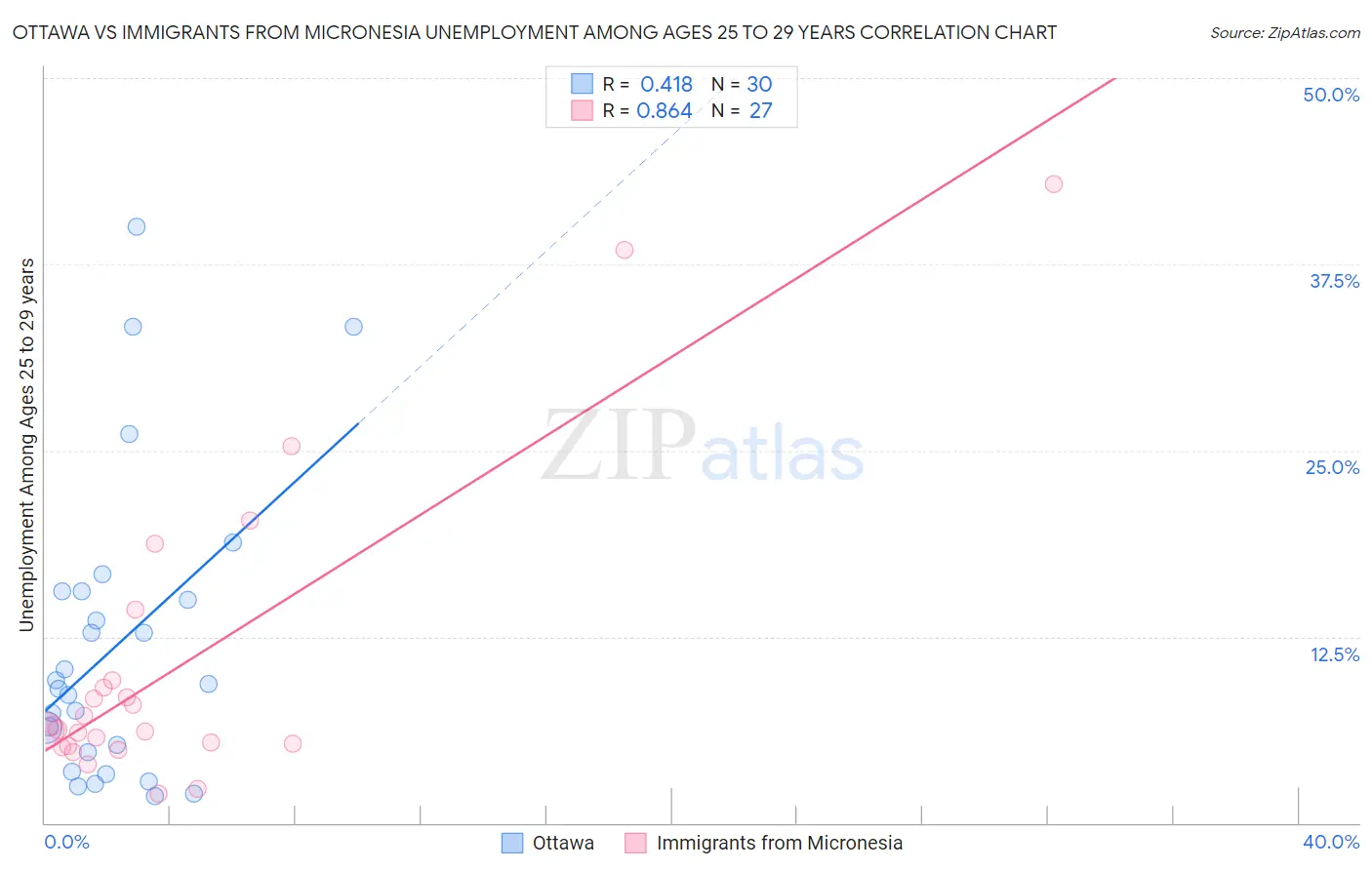Ottawa vs Immigrants from Micronesia Unemployment Among Ages 25 to 29 years