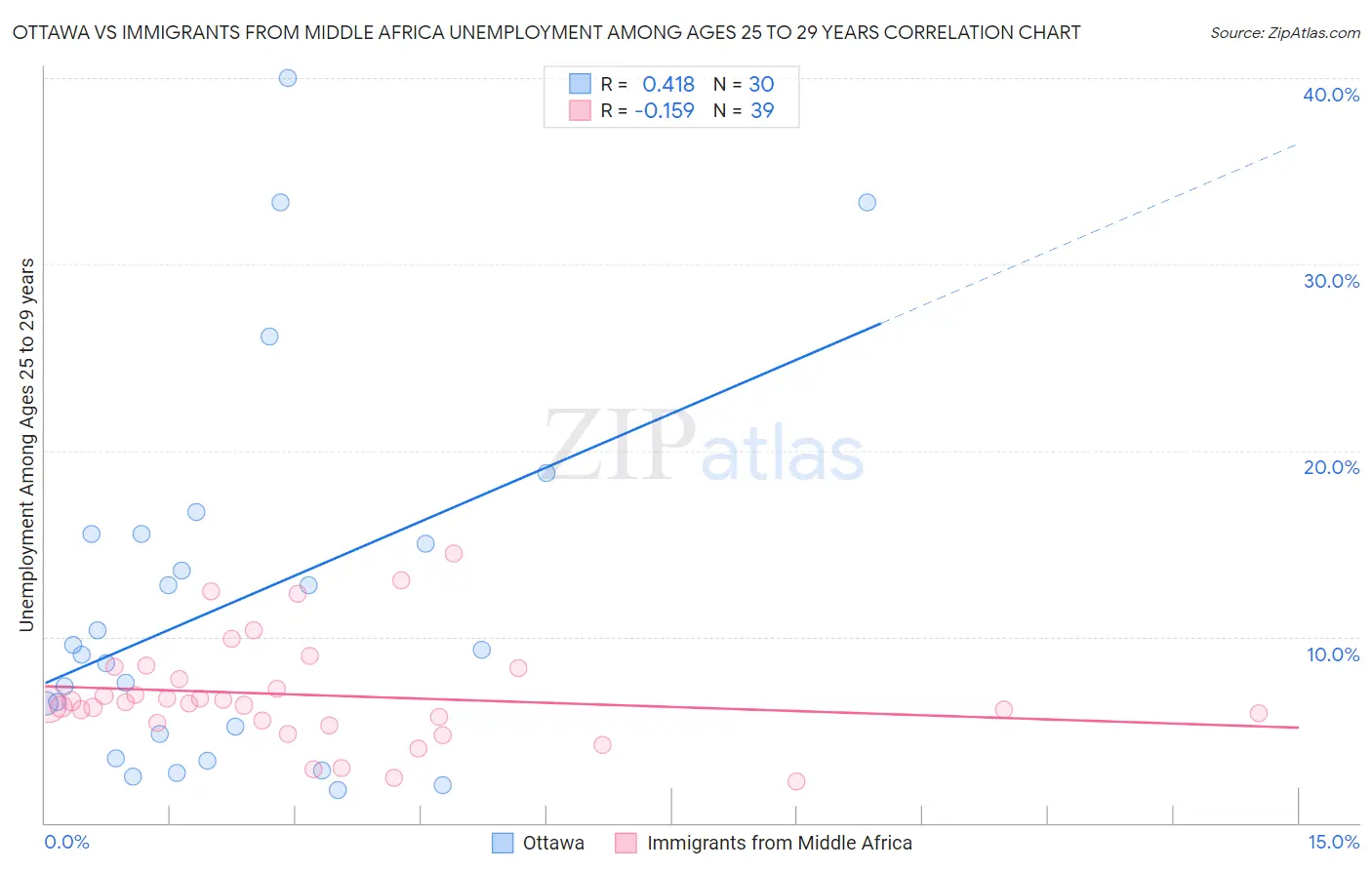 Ottawa vs Immigrants from Middle Africa Unemployment Among Ages 25 to 29 years