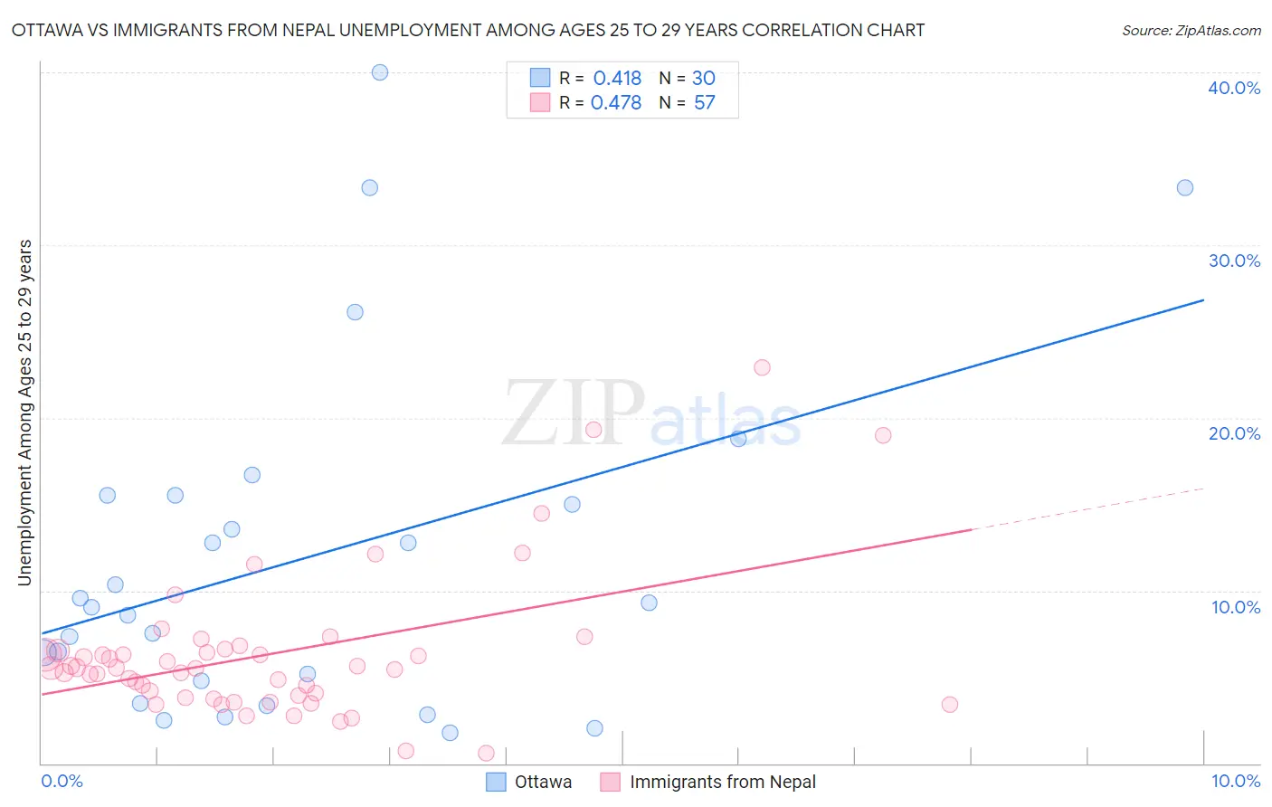 Ottawa vs Immigrants from Nepal Unemployment Among Ages 25 to 29 years