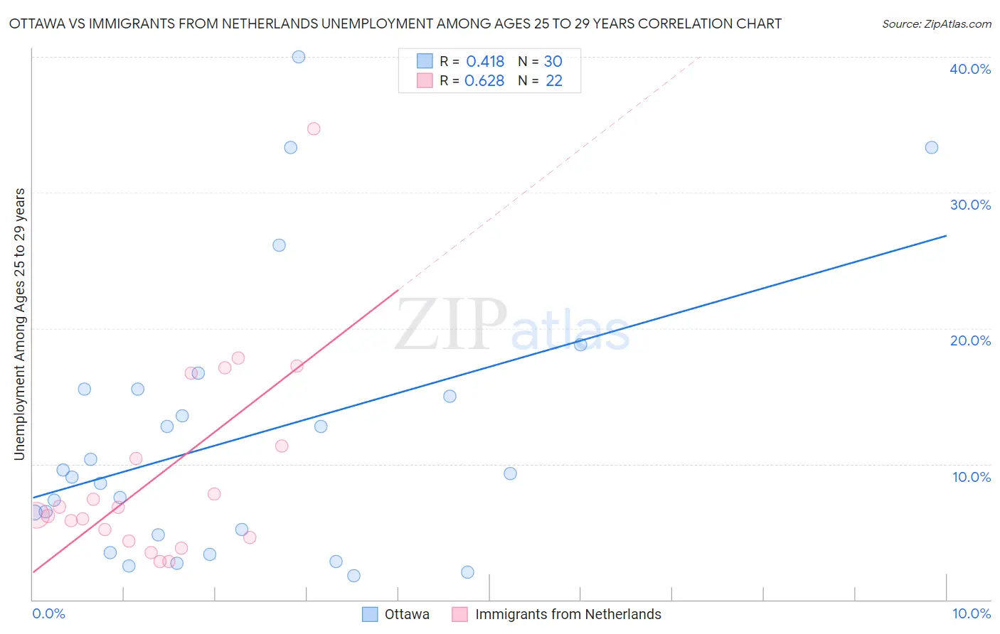 Ottawa vs Immigrants from Netherlands Unemployment Among Ages 25 to 29 years