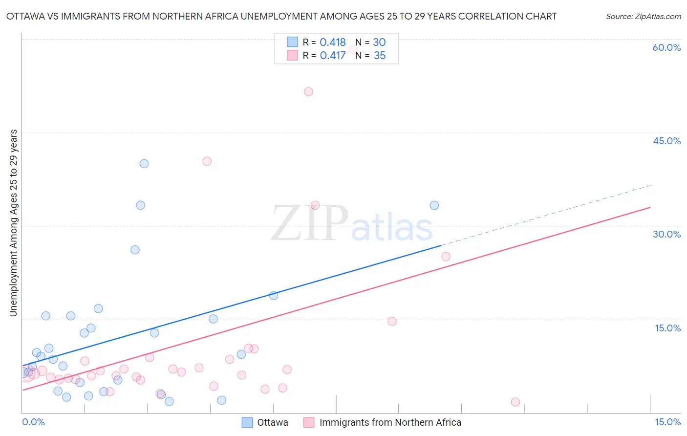 Ottawa vs Immigrants from Northern Africa Unemployment Among Ages 25 to 29 years