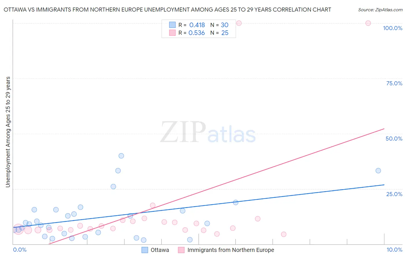 Ottawa vs Immigrants from Northern Europe Unemployment Among Ages 25 to 29 years