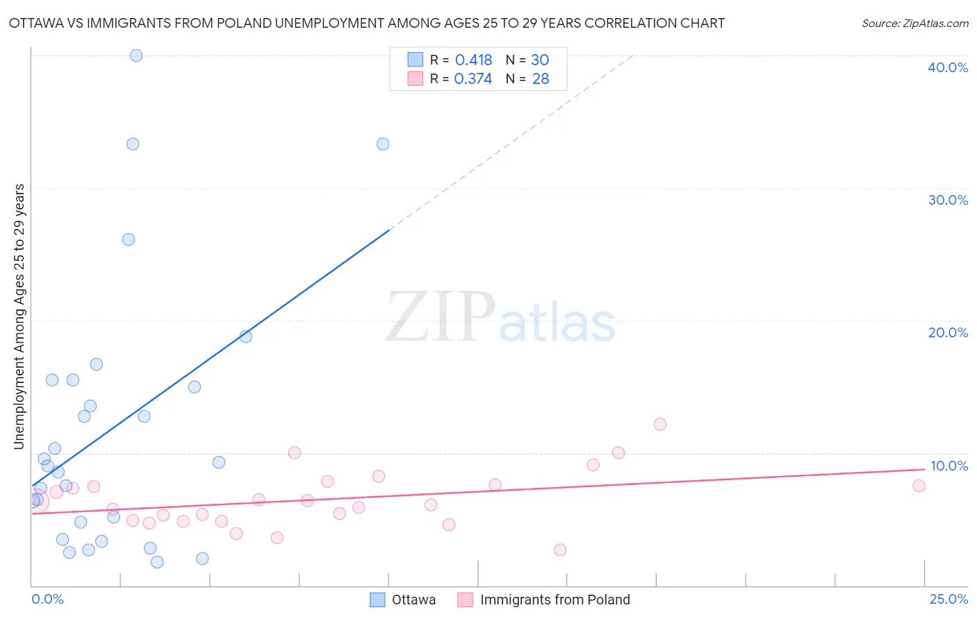 Ottawa vs Immigrants from Poland Unemployment Among Ages 25 to 29 years