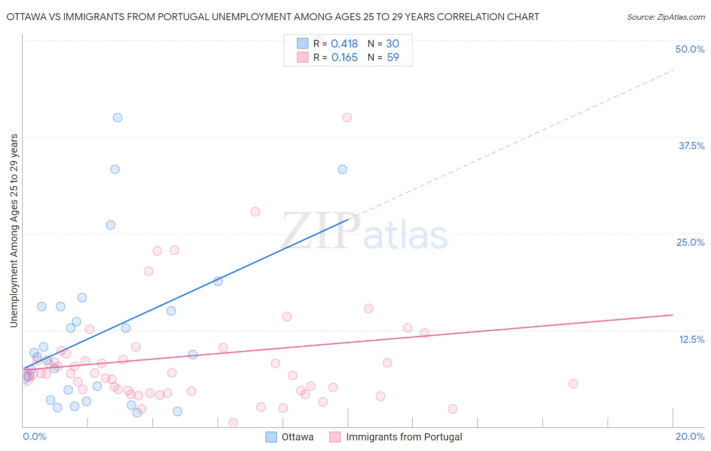 Ottawa vs Immigrants from Portugal Unemployment Among Ages 25 to 29 years