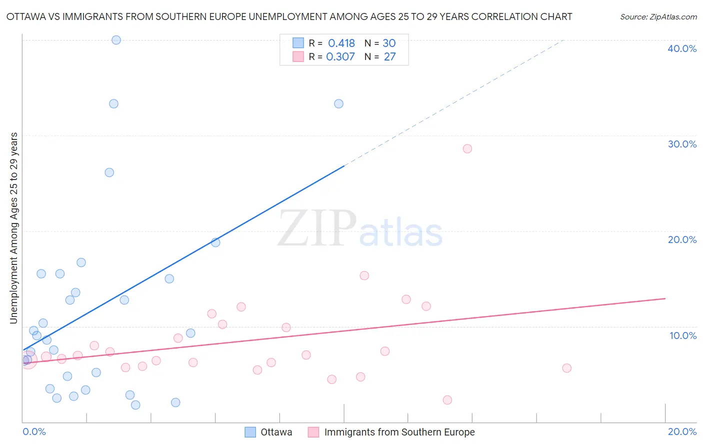 Ottawa vs Immigrants from Southern Europe Unemployment Among Ages 25 to 29 years