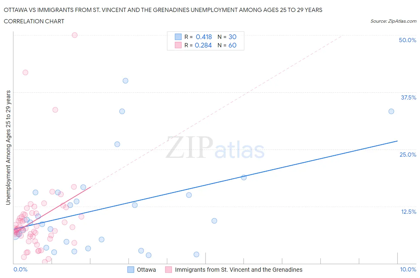 Ottawa vs Immigrants from St. Vincent and the Grenadines Unemployment Among Ages 25 to 29 years