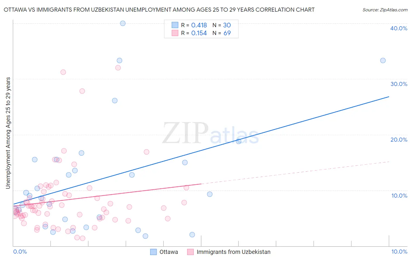 Ottawa vs Immigrants from Uzbekistan Unemployment Among Ages 25 to 29 years