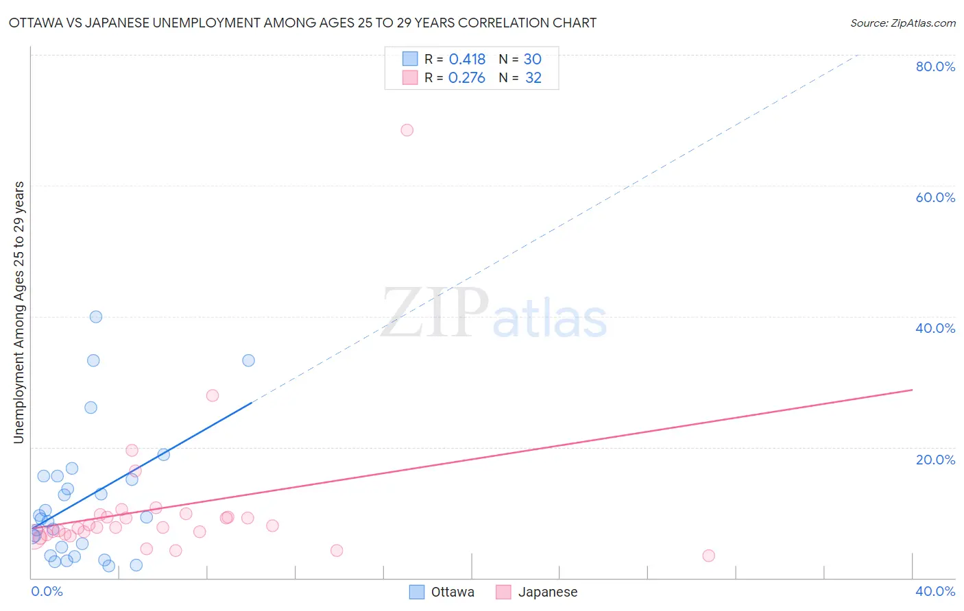 Ottawa vs Japanese Unemployment Among Ages 25 to 29 years